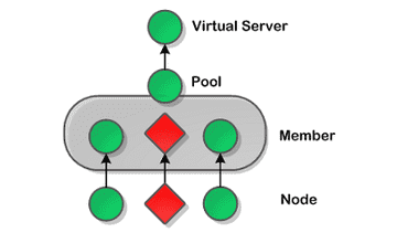 Application Dependency Flow with Lists and Charts