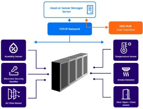 Data Center Environmental Monitoring: Concepts And Systems