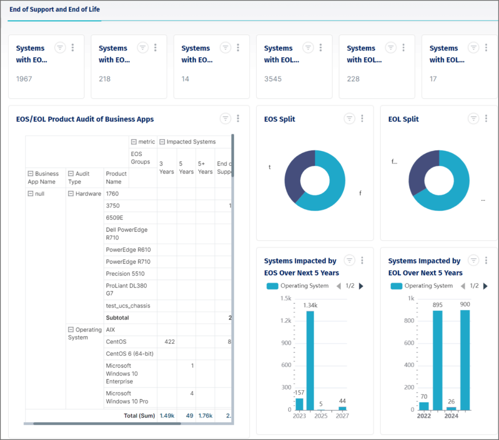 Monitoring asset lifecycle using Device42’s End of Life/End of Support dashboard