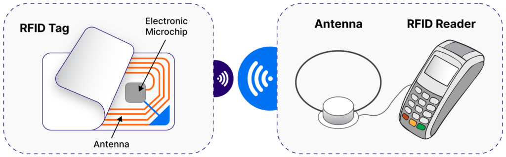 RFID components