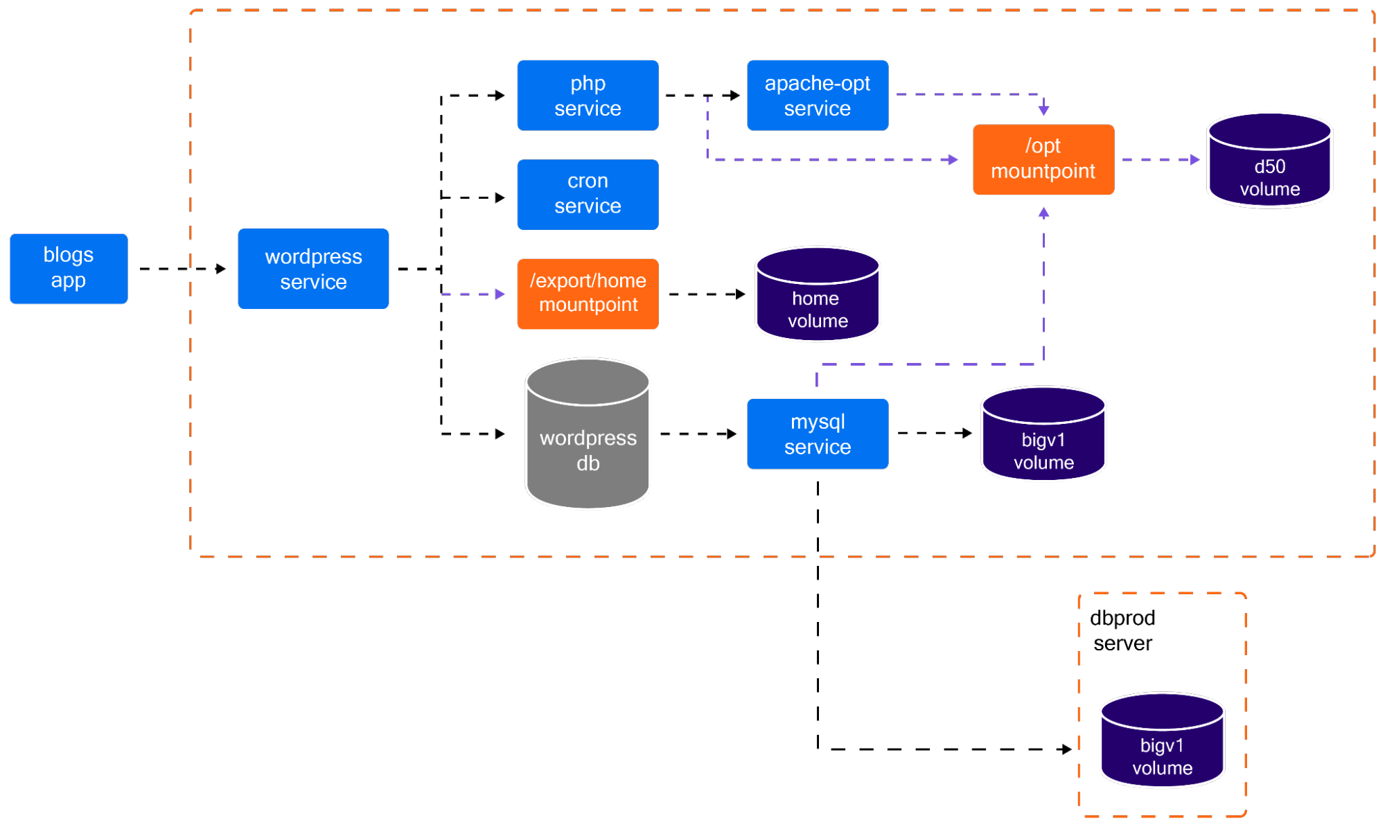 Simple example of a blogging website’s dependency map