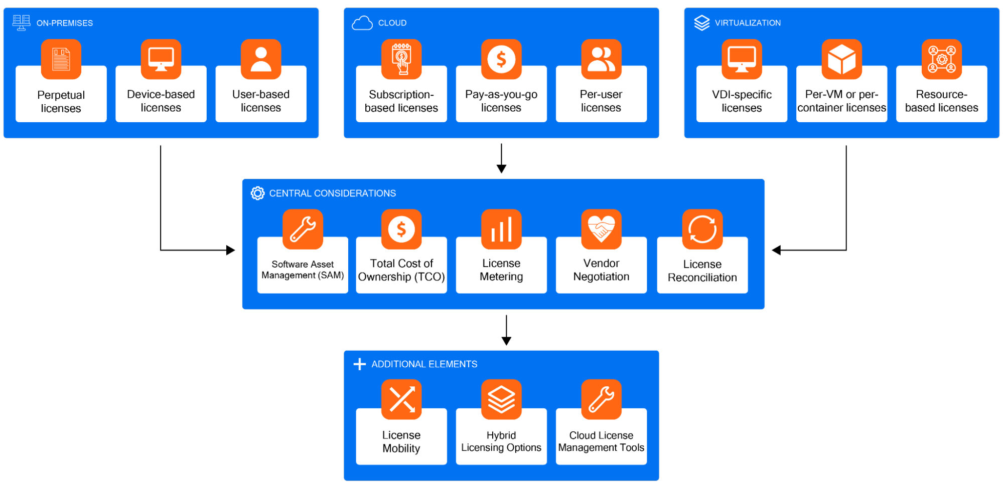 A typical hybrid licensing workflow