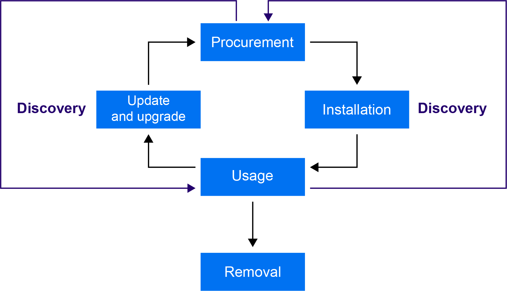 Software asset management lifecycle (source)