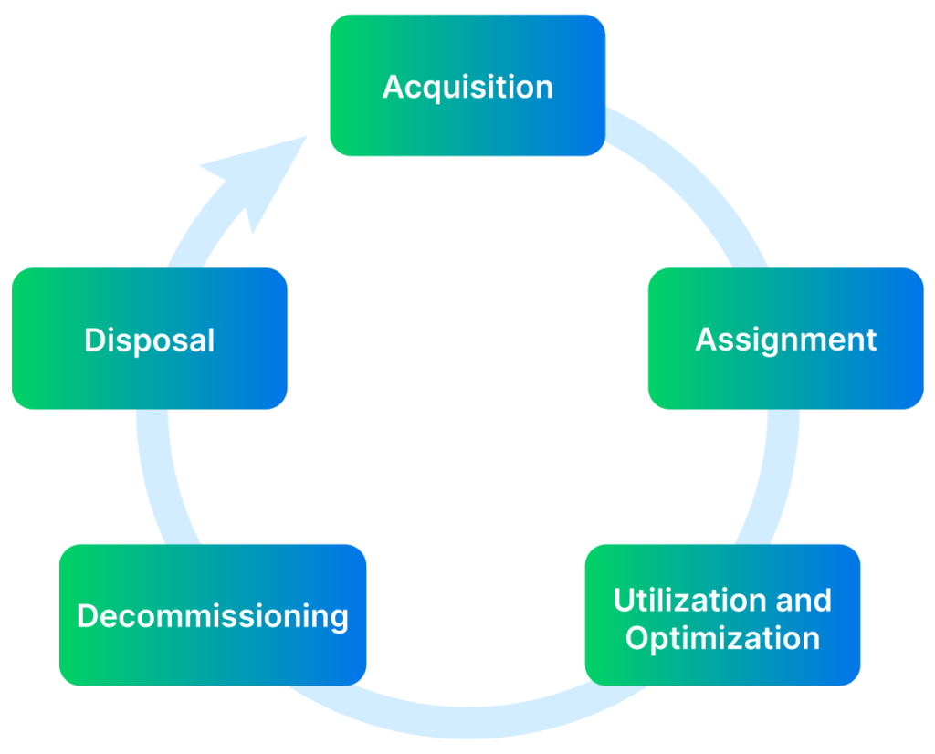 IT asset management lifecycle