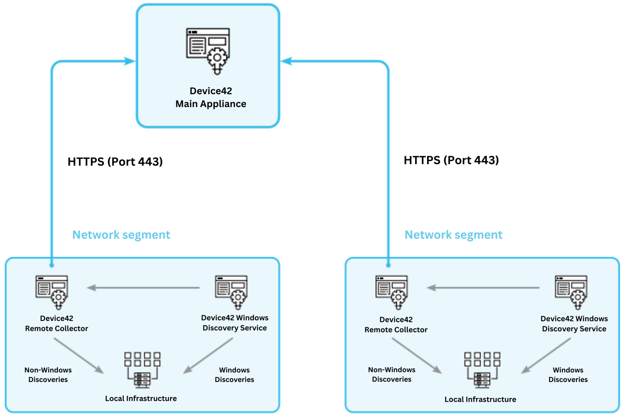 Device 42 Basic Architecture (Source)