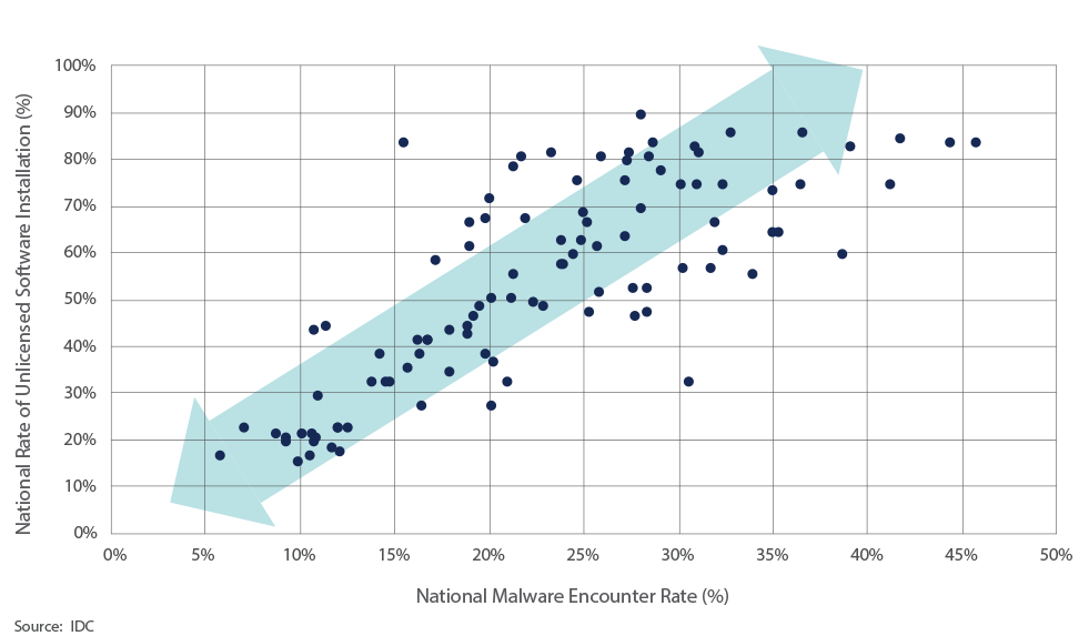 How unlicensed software are linked to higher number of malware encounters (Source: IDC)