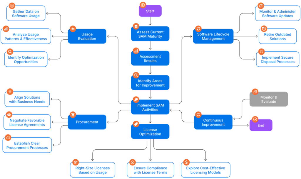 Typical stages of a SAM maturity model