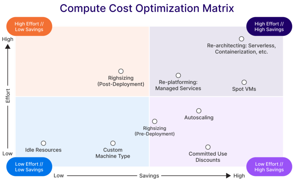 Matrix of cloud-specific cost optimization options on Google Cloud