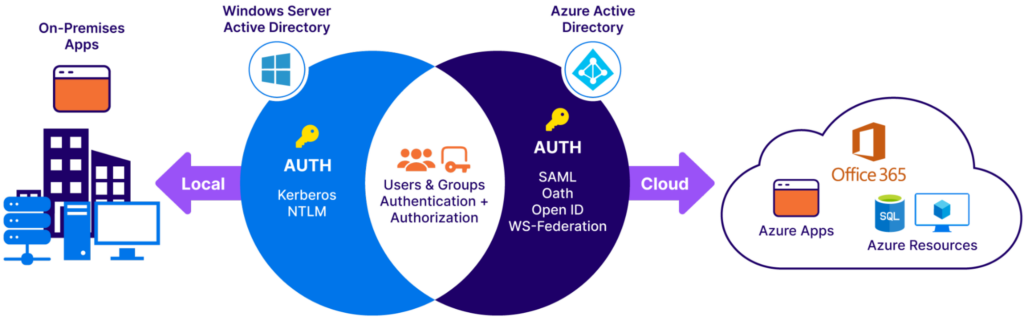 Azure example of Windows Server and Azure Active Directory supporting multiple authentication types.