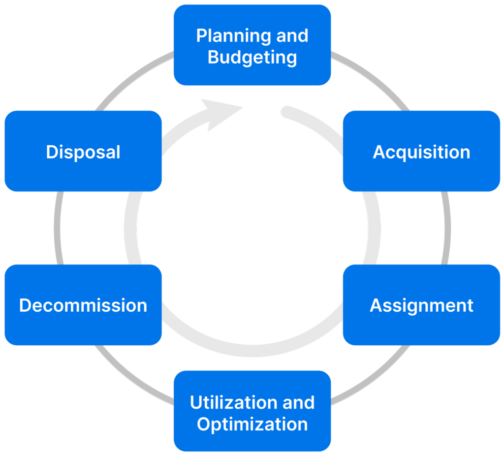 The software asset management lifecycle 