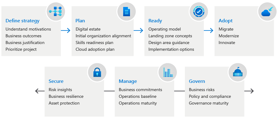 Cloud adoption and continuous improvement cycle of the cloud adoption framework (source) 