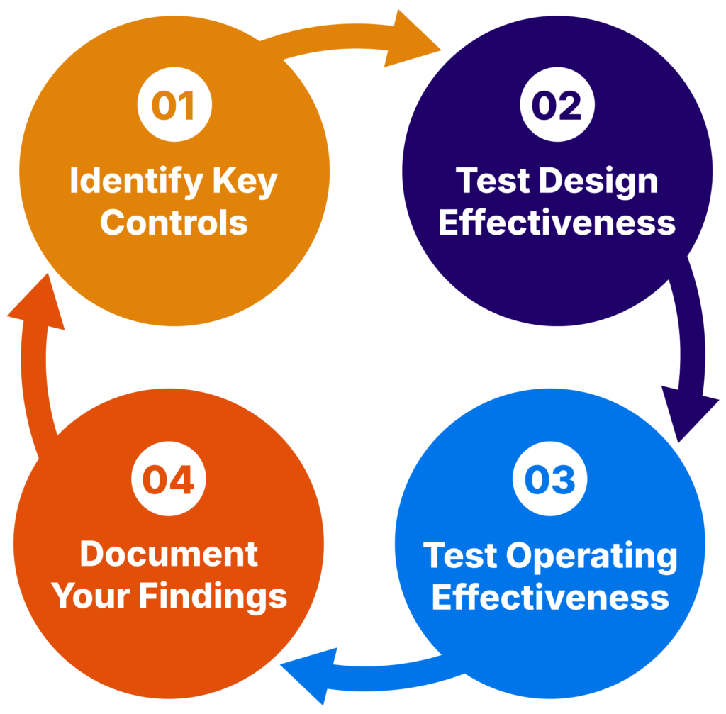 Control Testing (source)