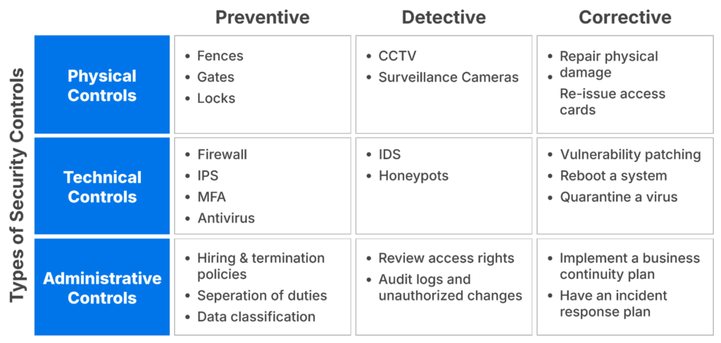 Types of Controls (source)