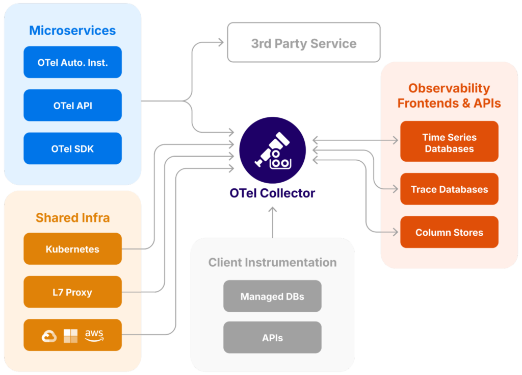 OpenTelemetry high-level design