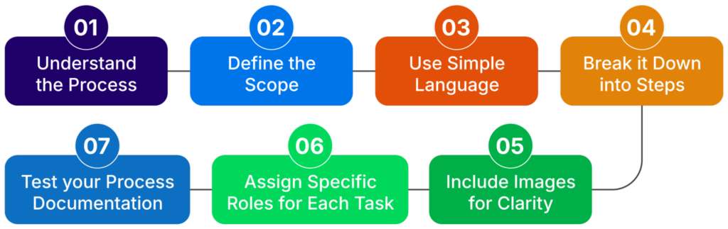 Process Documentation Steps (source)