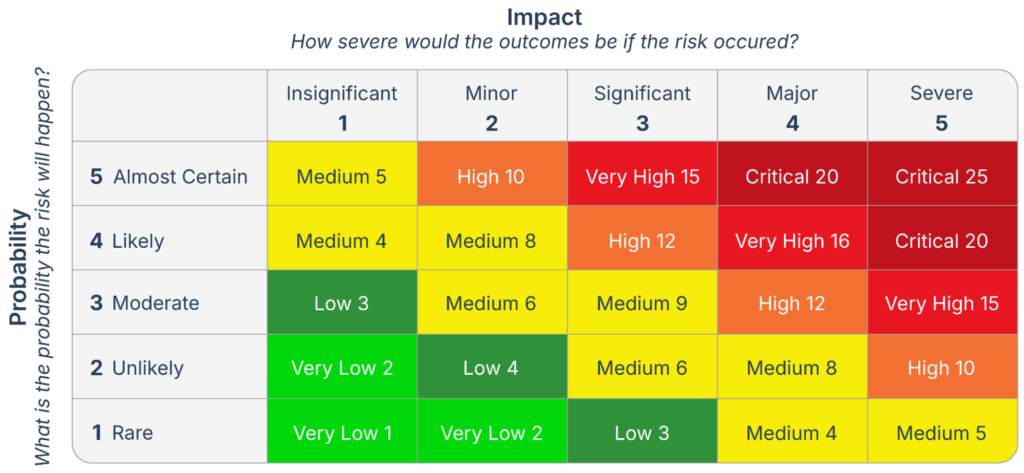 5x5 Risk Matrix Example (source)