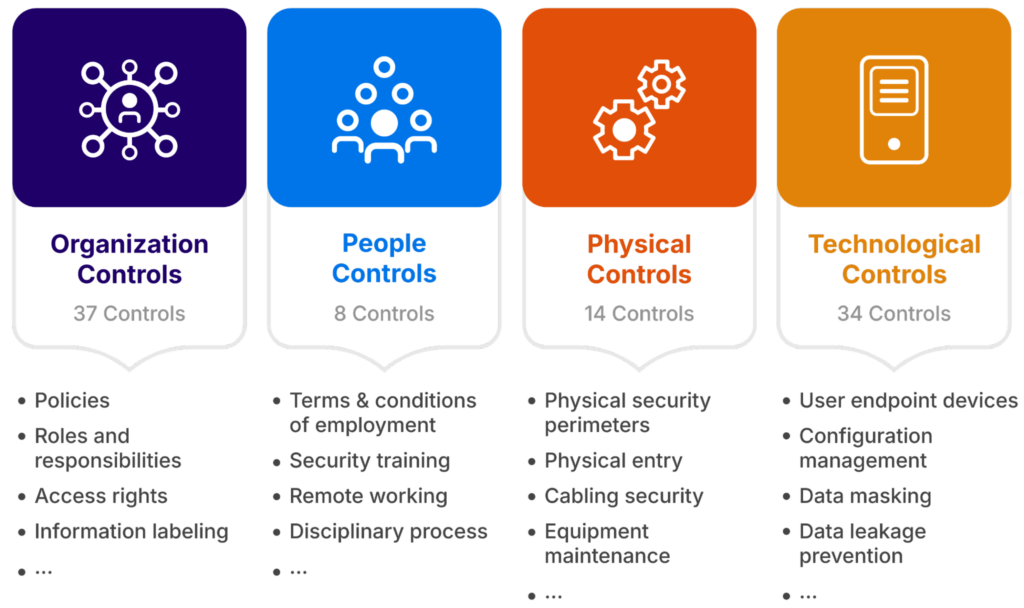 ISO 27001:2022 Control Categories (source)