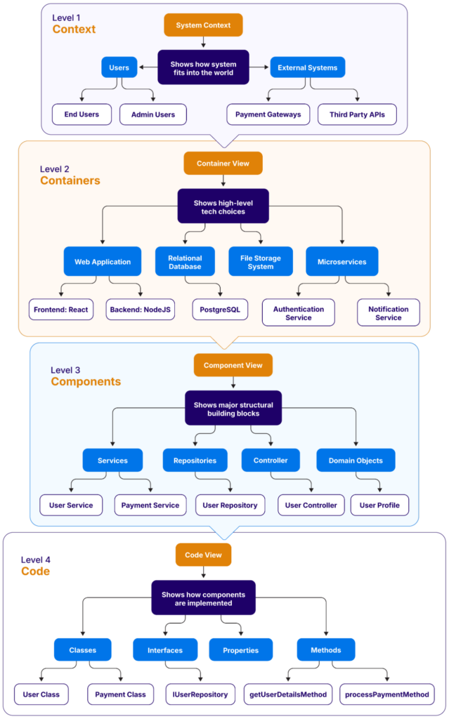 A typical C4 model architecture viewpoint (source)