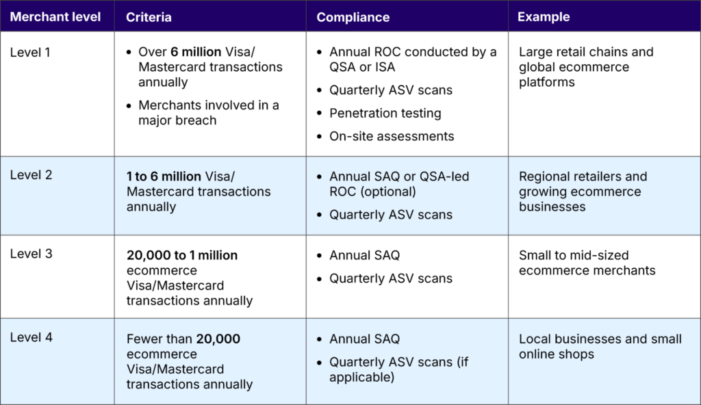 For example, if you are a cryptocurrency startup providing a mobile application to enable trading services, and your client transactions sum up to around 300,000 annually, you would fall under Level 3. You would not need an external assessor. However, you still have to do self-assessments and quarterly vulnerability scans of the systems that touch cardholder data in any way. In the unfortunate event of a major breach—as defined by PCI DSS—your business’s classification will be amended to Level 1. Classification may also slide up or down for some businesses depending on market conditions that affect the volume of transactions. In our cryptocurrency startup example, a so-called “crypto winter” could decrease customers’ risk appetite and consequently the volume of transactions. 