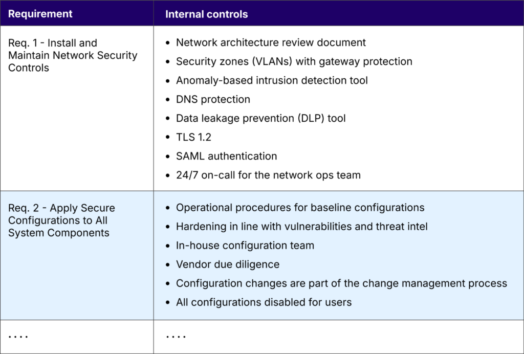 Note: The assessor of PCI DSS compliance will also examine compensating controls, exceptions, and non-applicable controls.